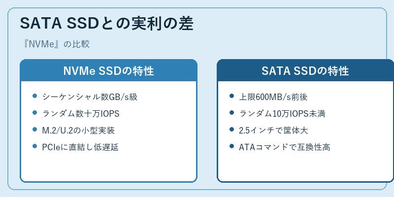 SATA SSDとの実利の差