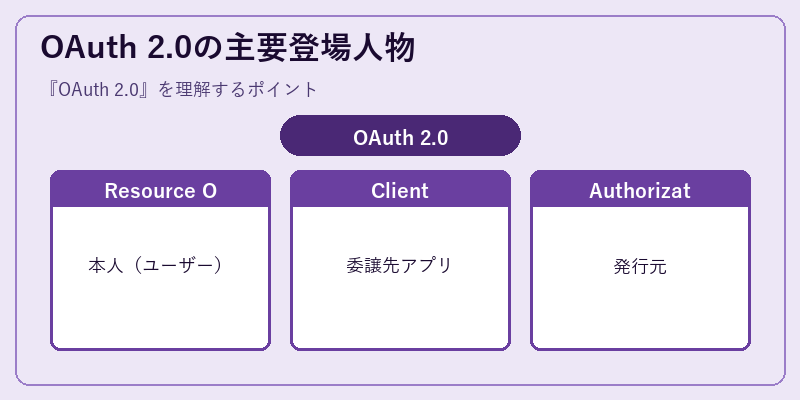 OAuth 2.0の主要登場人物