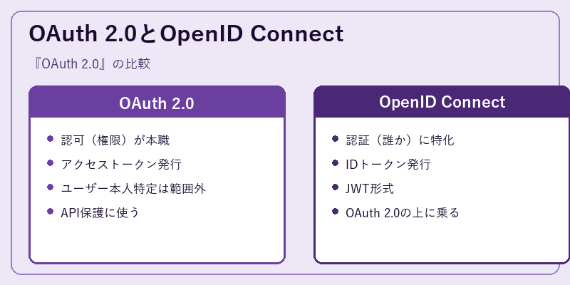 OAuth 2.0とOpenID Connect