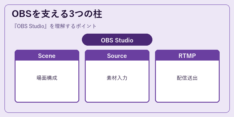 OBSを支える3つの柱