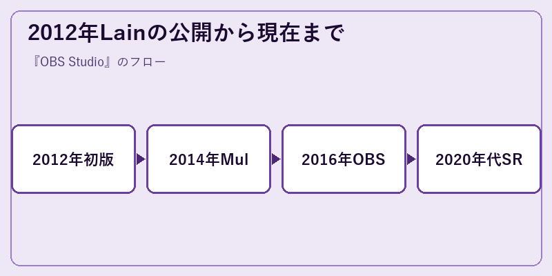2012年Lainの公開から現在まで