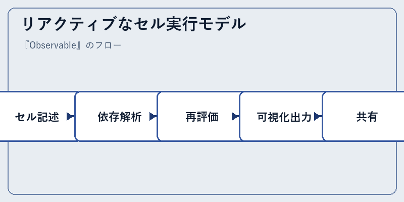 リアクティブなセル実行モデル