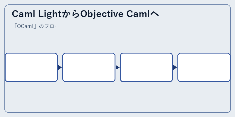 Caml LightからObjective Camlへ