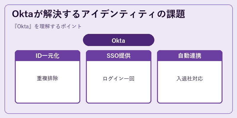 Oktaが解決するアイデンティティの課題
