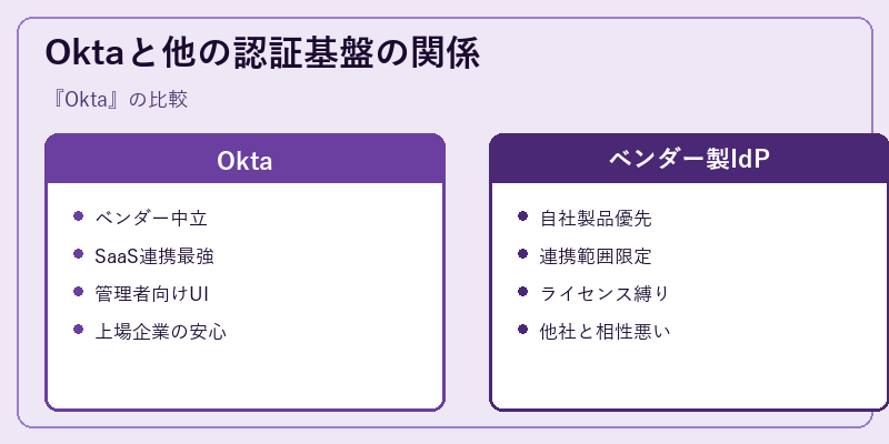 Oktaと他の認証基盤の関係