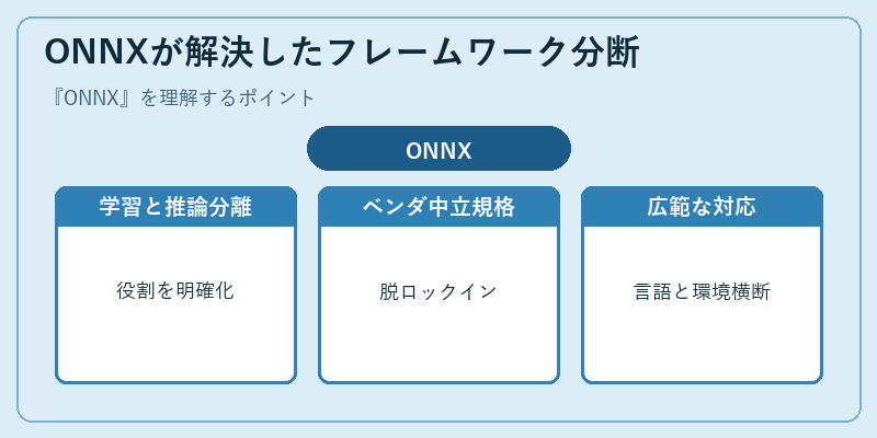 ONNXが解決したフレームワーク分断