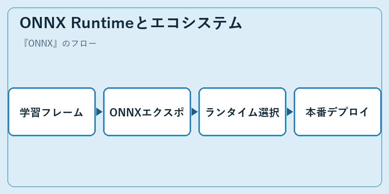 ONNX Runtimeとエコシステム