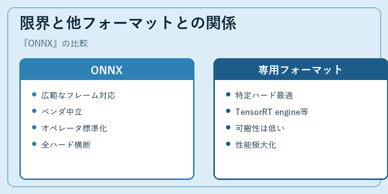 限界と他フォーマットとの関係