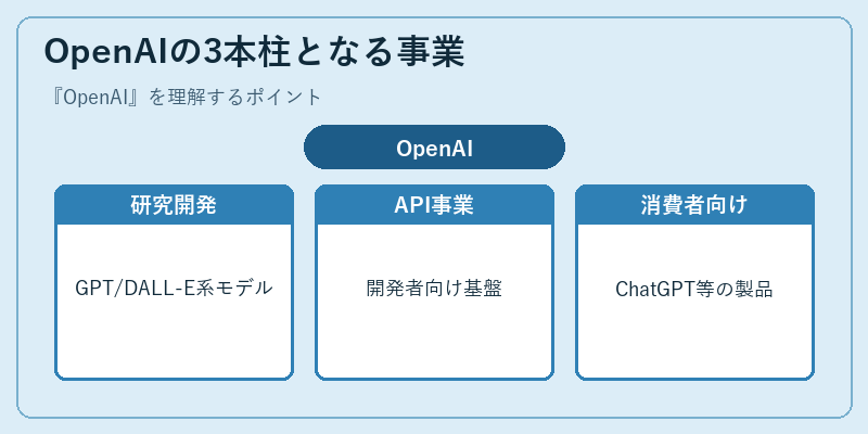 OpenAIの3本柱となる事業