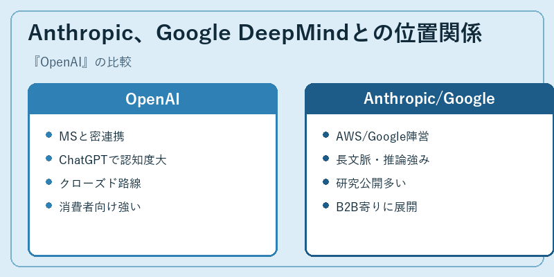 Anthropic、Google DeepMindとの位置関係