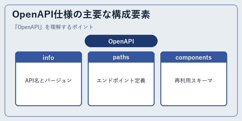 OpenAPI仕様の主要な構成要素