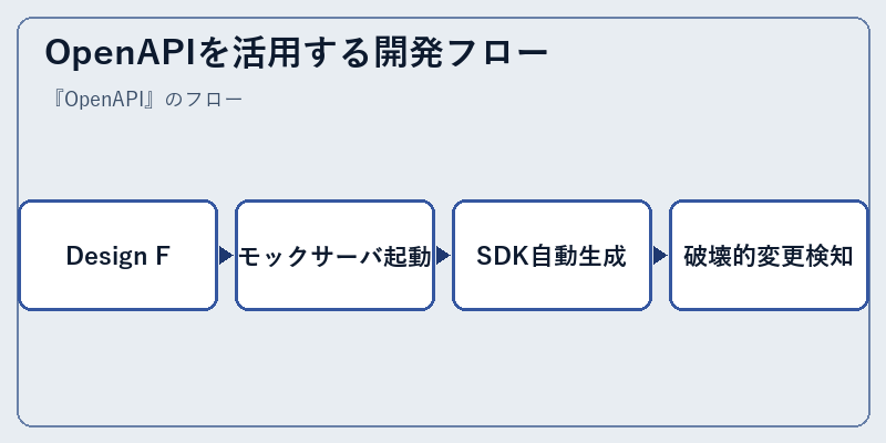 OpenAPIを活用する開発フロー