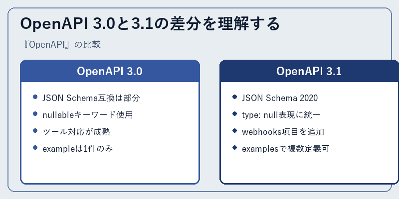 OpenAPI 3.0と3.1の差分を理解する