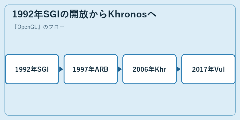 1992年SGIの開放からKhronosへ