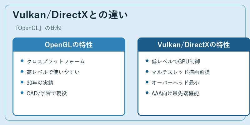 Vulkan/DirectXとの違い