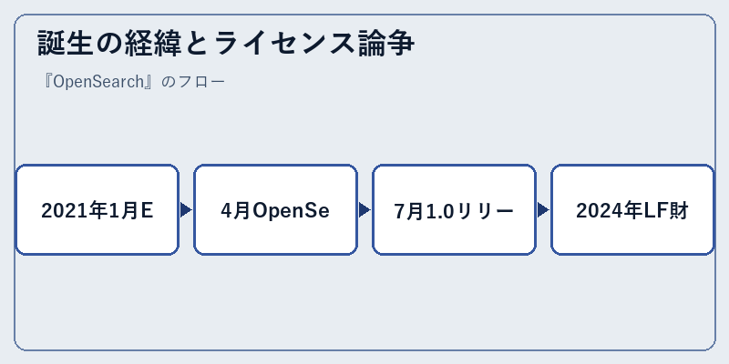 誕生の経緯とライセンス論争