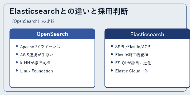 Elasticsearchとの違いと採用判断