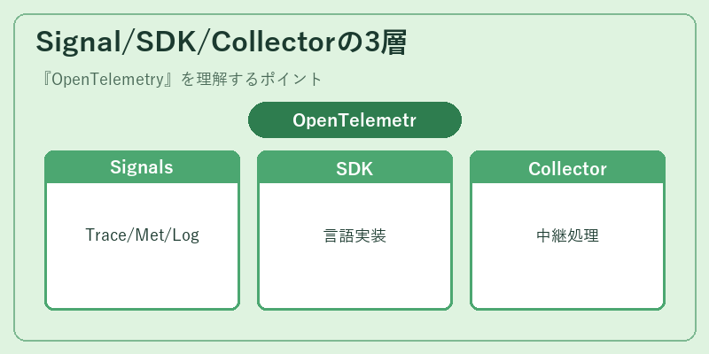Signal/SDK/Collectorの3層