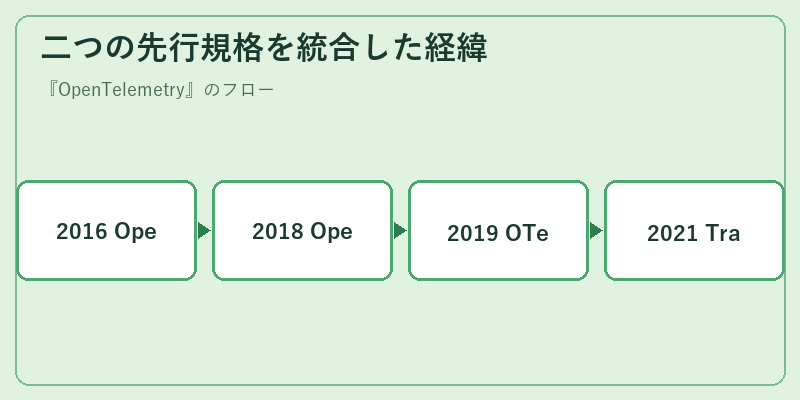 二つの先行規格を統合した経緯