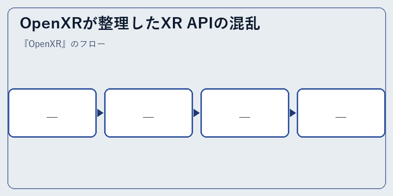 OpenXRが整理したXR APIの混乱
