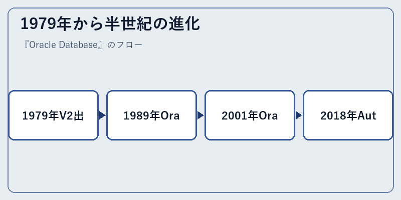 1979年から半世紀の進化