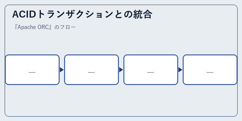 ACIDトランザクションとの統合