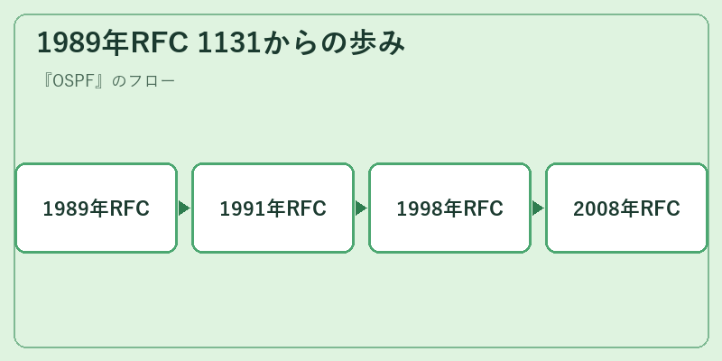1989年RFC 1131からの歩み