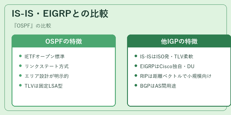 IS-IS・EIGRPとの比較