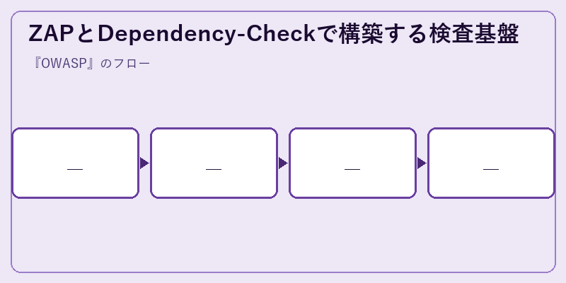 ZAPとDependency-Checkで構築する検査基盤