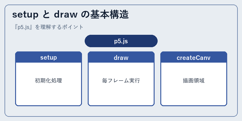 setup と draw の基本構造