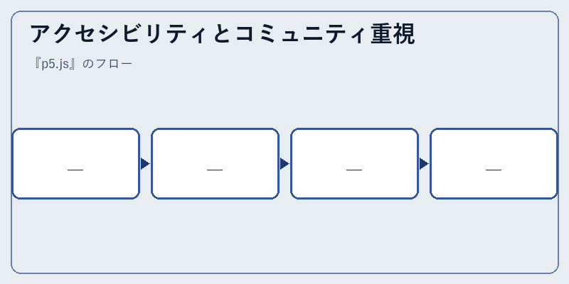 アクセシビリティとコミュニティ重視