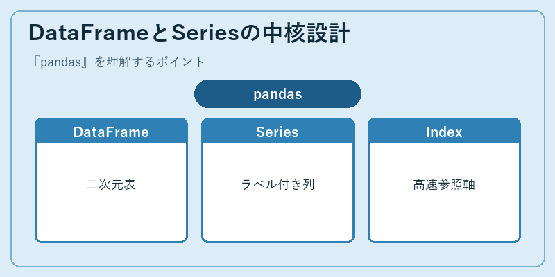 DataFrameとSeriesの中核設計