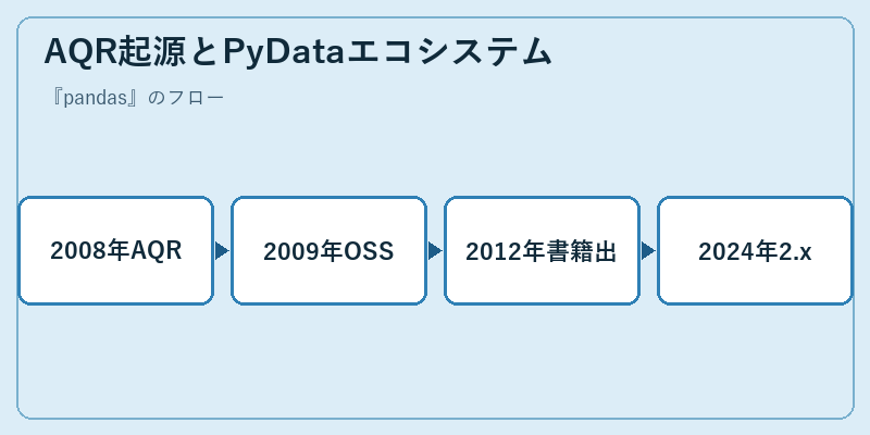 AQR起源とPyDataエコシステム
