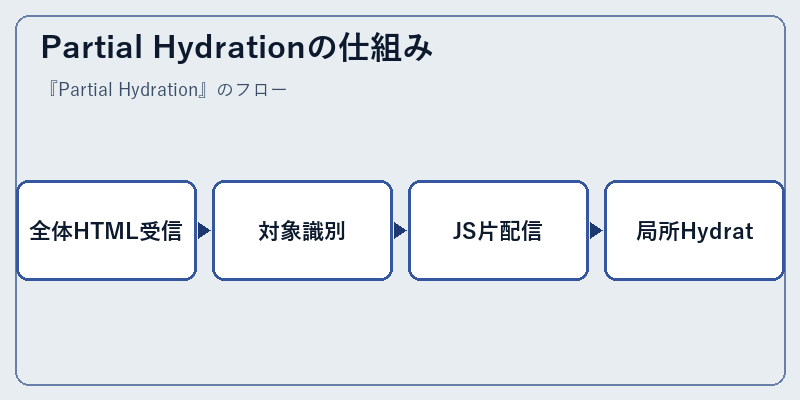 Partial Hydrationの仕組み