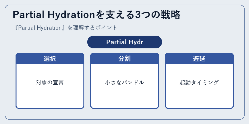 Partial Hydrationを支える3つの戦略