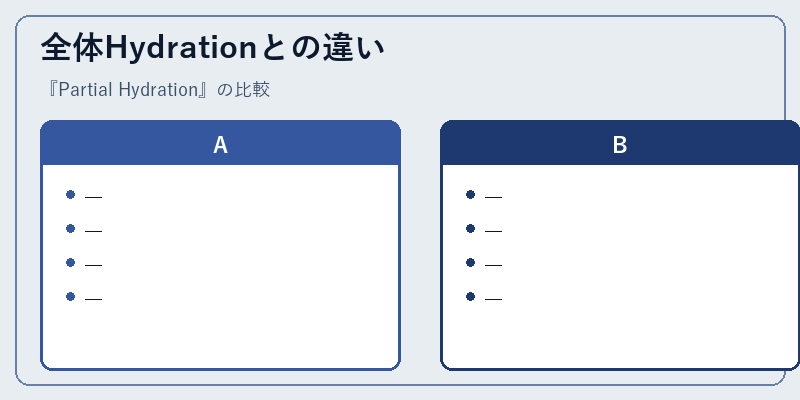全体Hydrationとの違い