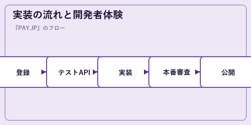 実装の流れと開発者体験