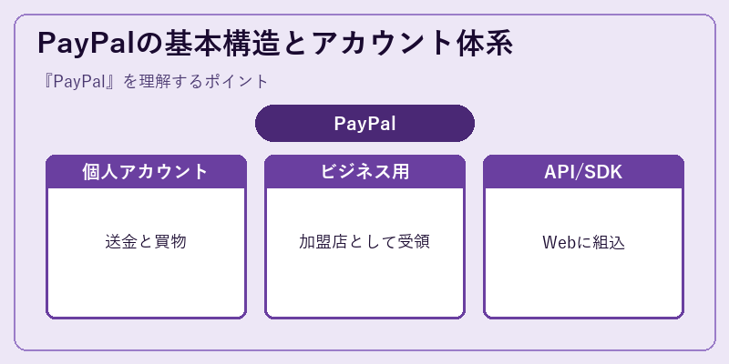 PayPalの基本構造とアカウント体系