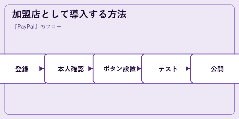 加盟店として導入する方法