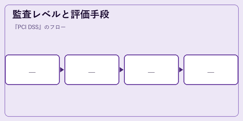 監査レベルと評価手段