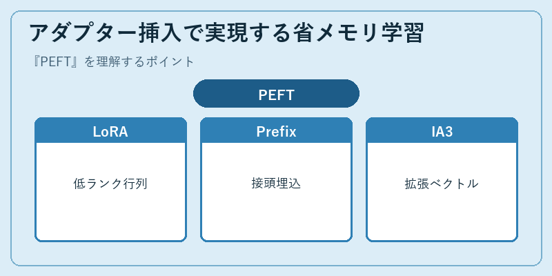 アダプター挿入で実現する省メモリ学習