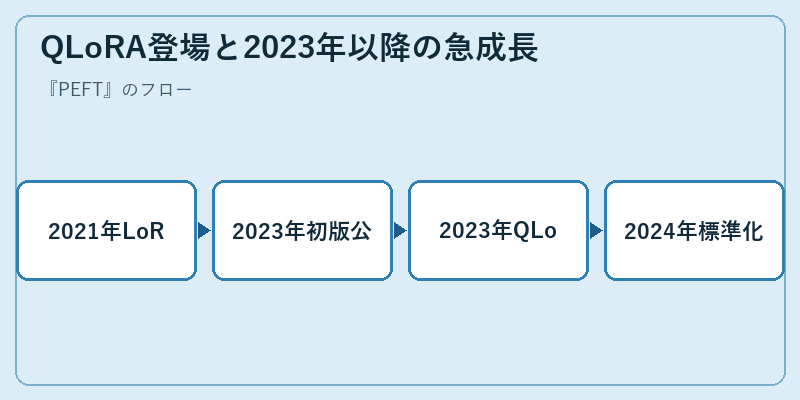 QLoRA登場と2023年以降の急成長