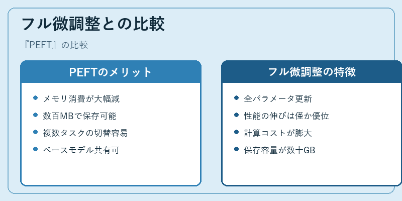 フル微調整との比較