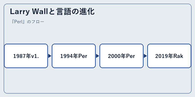 Larry Wallと言語の進化