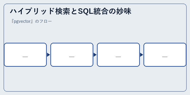 ハイブリッド検索とSQL統合の妙味