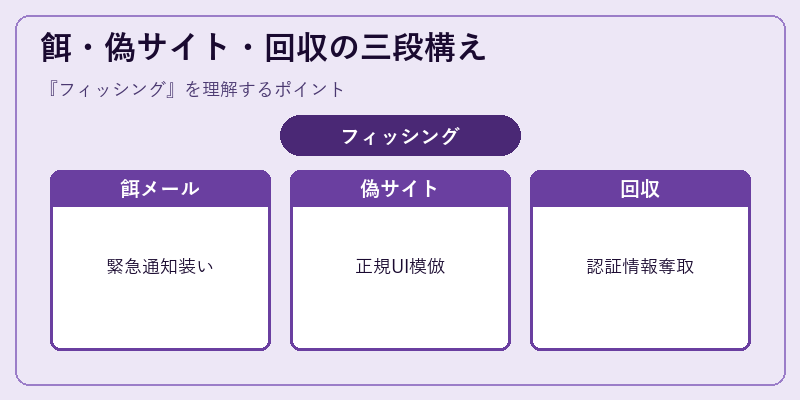 餌・偽サイト・回収の三段構え