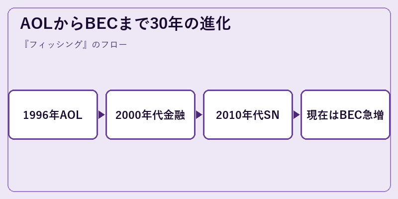 AOLからBECまで30年の進化