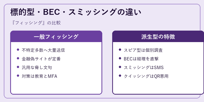 標的型・BEC・スミッシングの違い