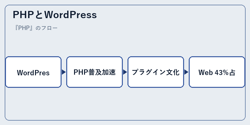 PHPとWordPress