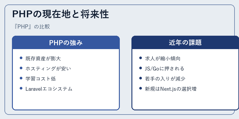 PHPの現在地と将来性